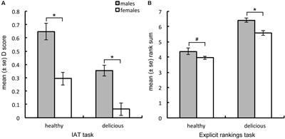 Of Meat and Men: Sex Differences in Implicit and Explicit Attitudes Toward Meat